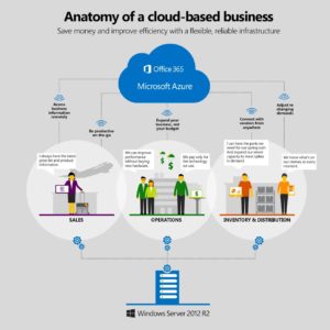 Small Businesses will grow with the cloud